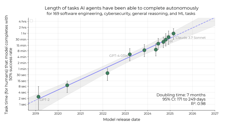 METR's "50% task completion time horizon" metric
